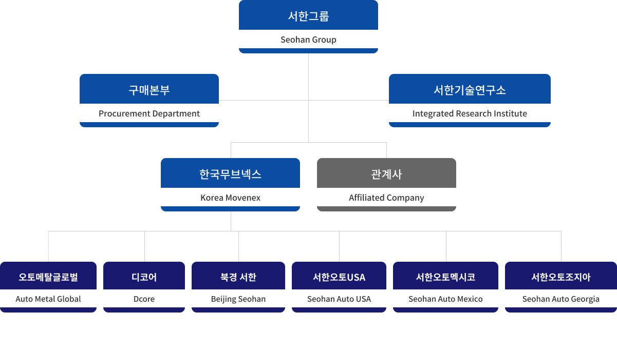 조직도